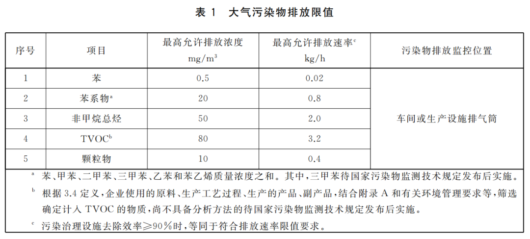 工业涂装印刷木材加工等行业VOCs废气治理地方排放标准3月底实施