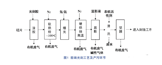 半导体芯片制程工艺废气处理技术及系统有哪些？