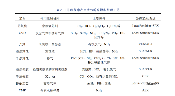 半导体芯片制程工艺废气处理技术及系统有哪些？