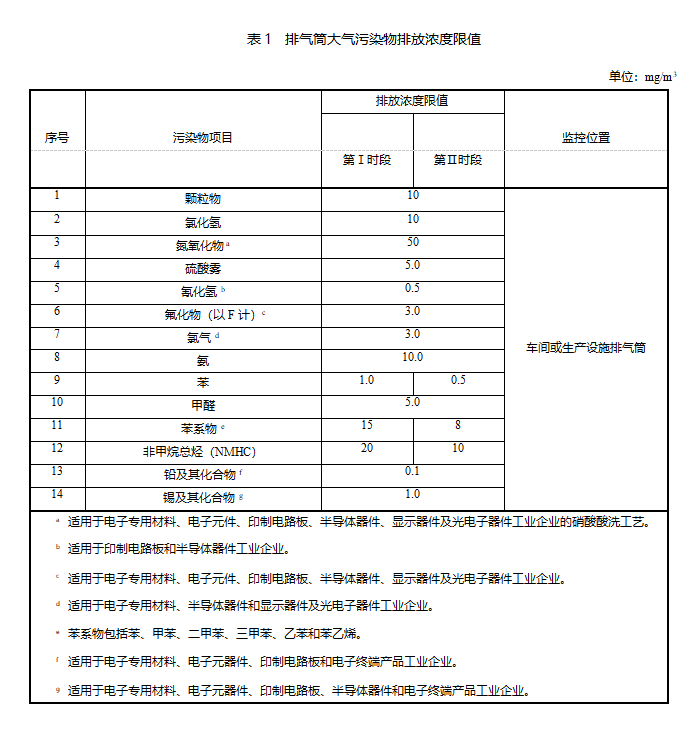 电子工业大气污染物排放标准新排放限值（北京市电子工业大气污染物排放标准限值表）